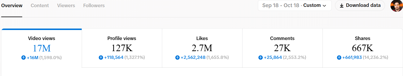 How to Measure Content ROI: Beyond Views and Likes